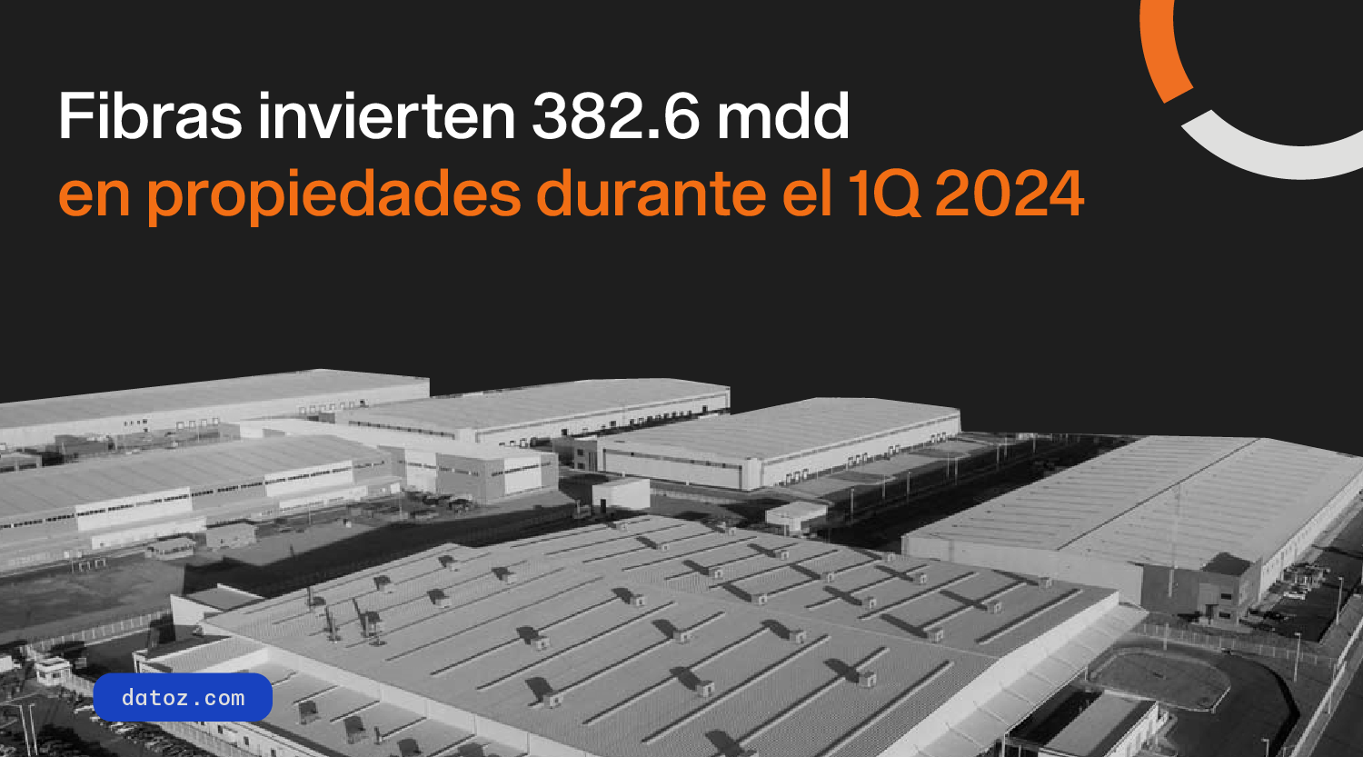 Fibras invierten 382.6 mdd en propiedades durante el 1Q 2024 Datoz